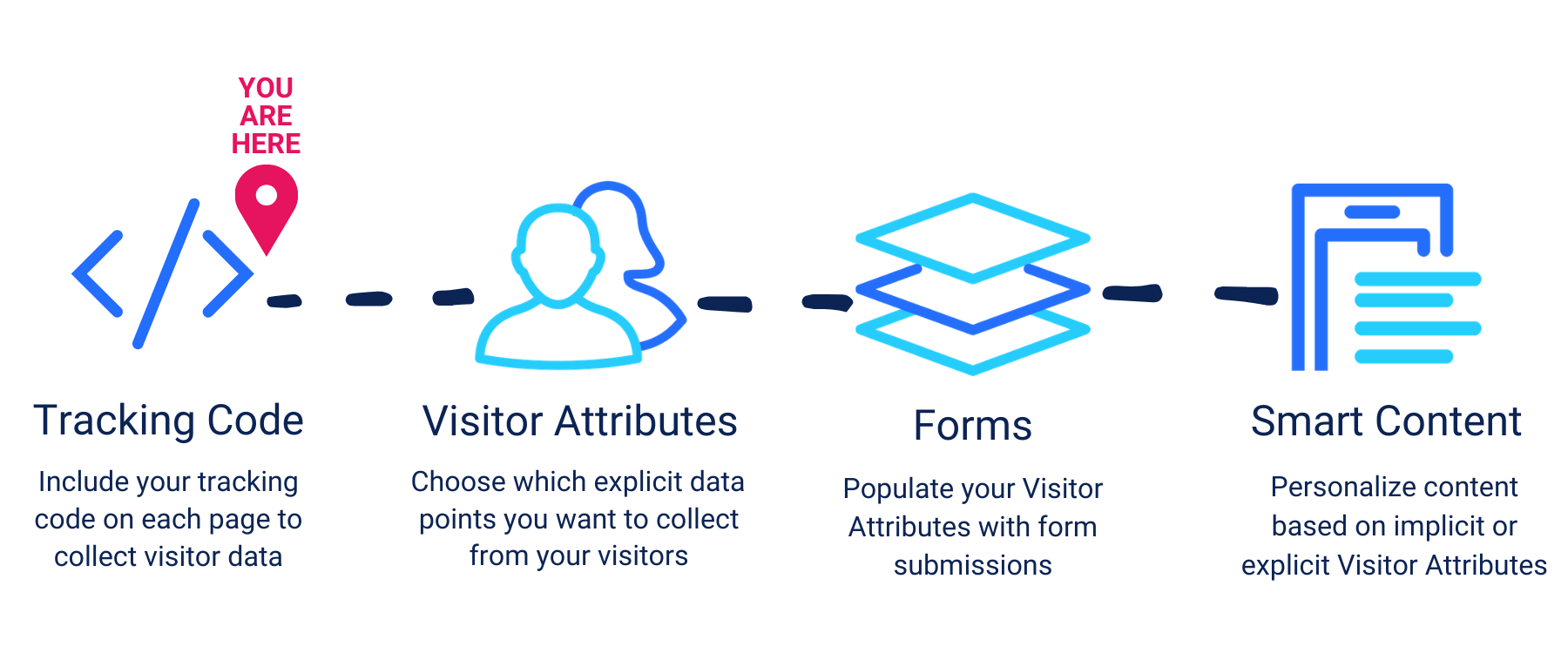 A flowchart illustrating the steps to collect visitor data, including tracking code, visitor attributes, forms, and smart content.