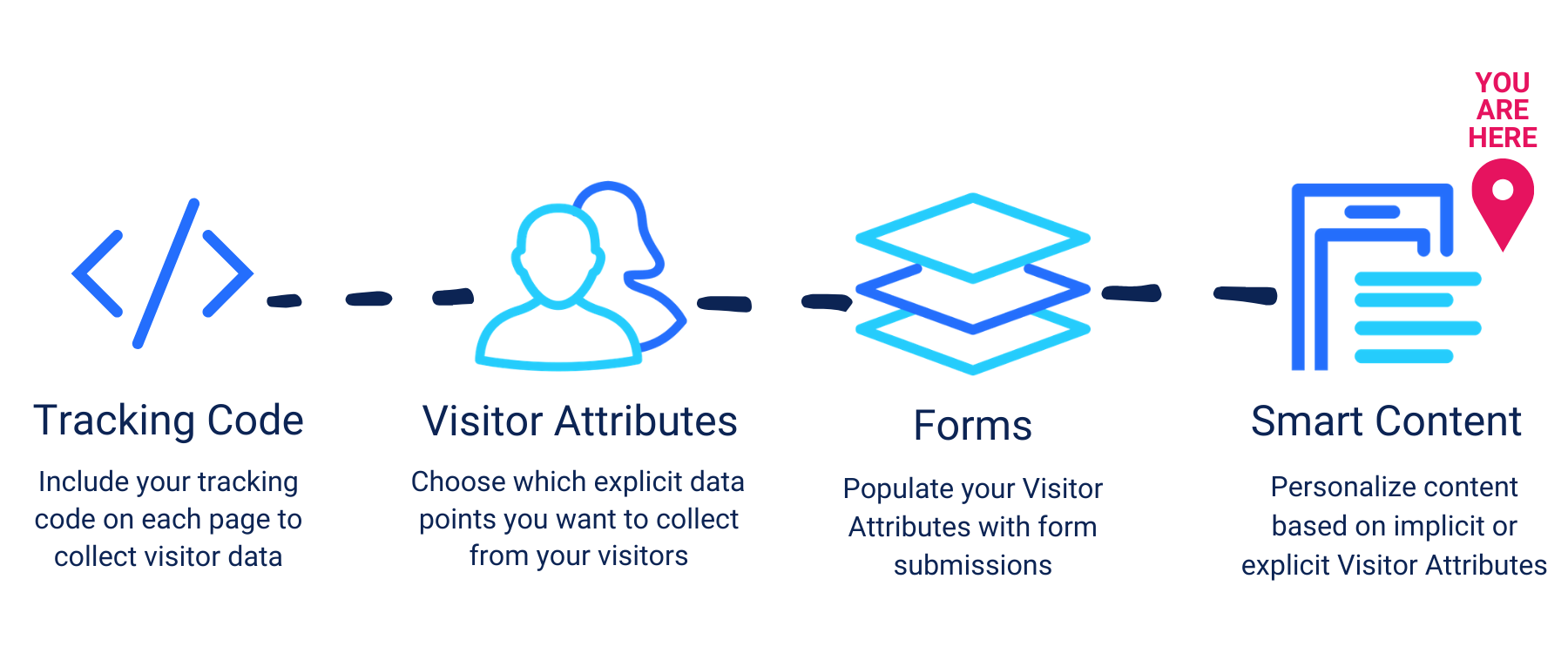 Flowchart illustrating a process for collecting visitor data, including steps for tracking code, visitor attributes, forms, and smart content personalization.