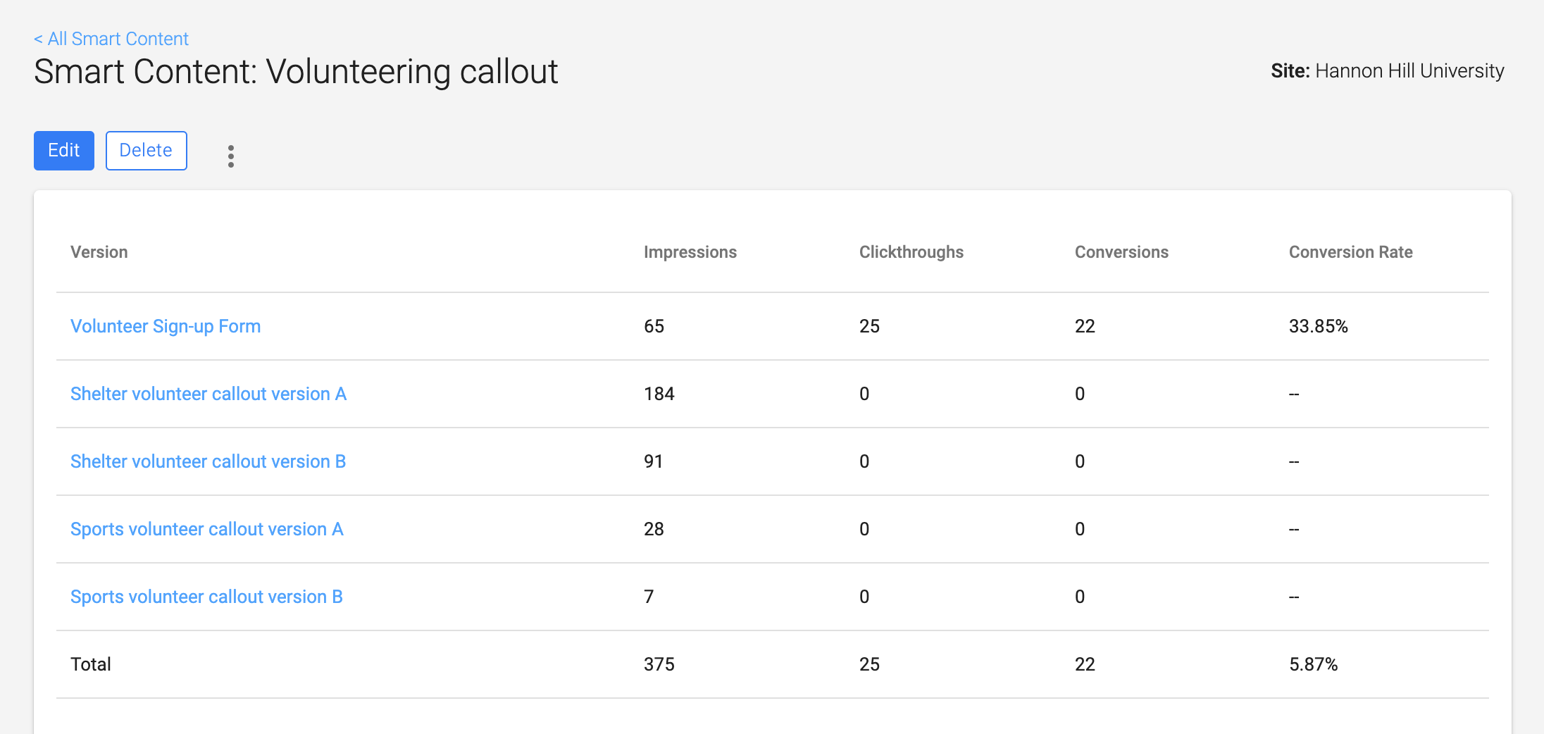 Table displaying performance metrics for various volunteer callout versions, including impressions, clickthroughs, conversions, and conversion rates.