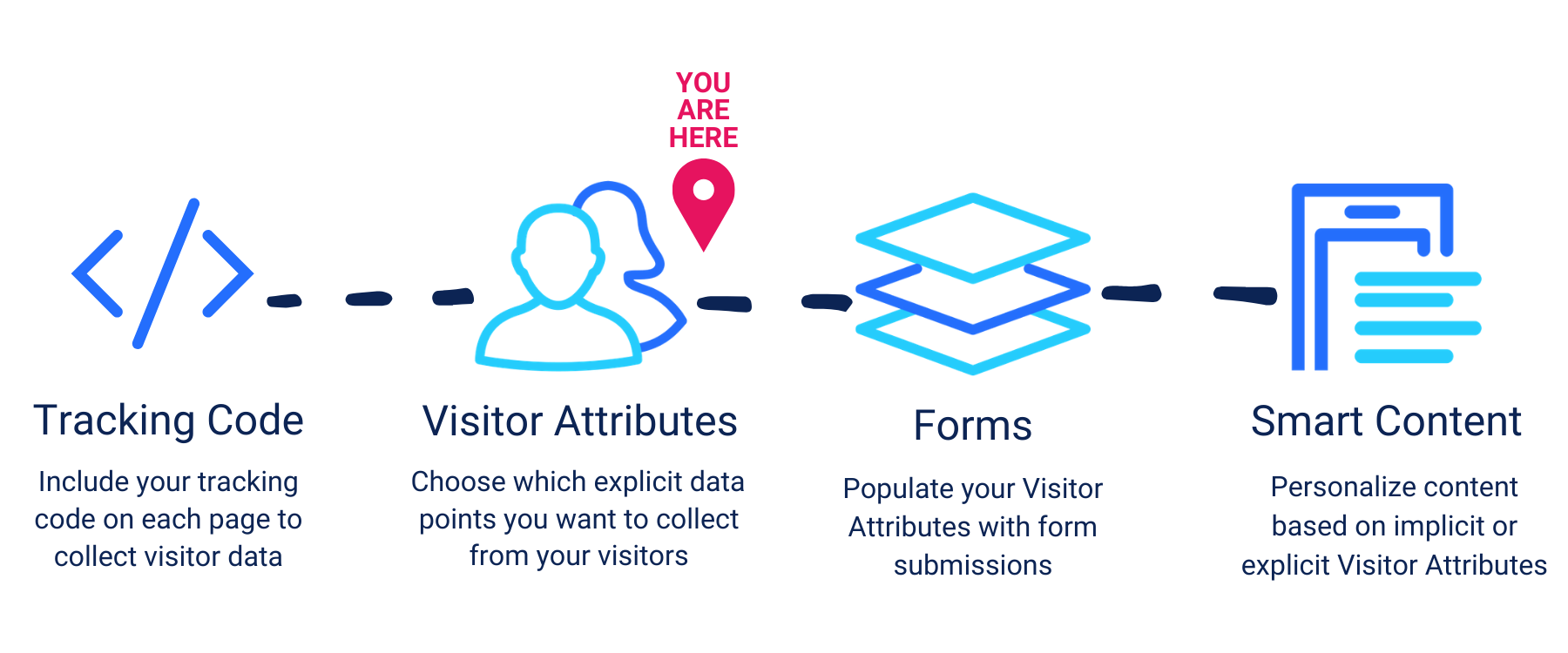 An infographic illustrating the process of visitor data collection, including tracking code, visitor attributes, forms for submissions, and smart content personalization.