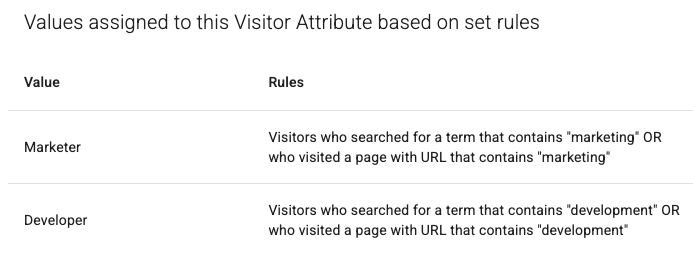 Table illustrating values assigned to visitor attributes based on search terms or page URLs, specifically for "Marketer" and "Developer" categories.